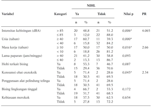 Tabel 1.  Hasil Analisis Bivariat Faktor Risiko Noise Induced Hearing Loss (NIHL) pada Operator Mesin Kapal Feri