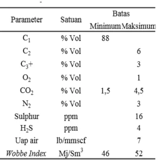 Tabel 2.2. Spesifikasi Bahan Bakar CNG 