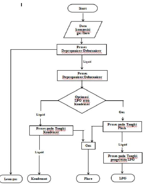 Gambar 2.3. Flow chart Proses Optimasi 