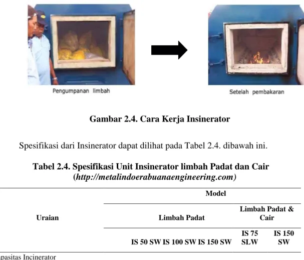 Gambar 2.4. Cara Kerja Insinerator 