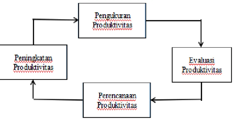 Gambar 2.5. Siklus Produktivitas 