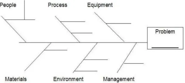 Gambar 2.7. Diagram Ishikawa 