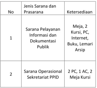 Tabel 2.1Sarana dan Prasarana PPID Dinas PUPR Provinsi NTB 