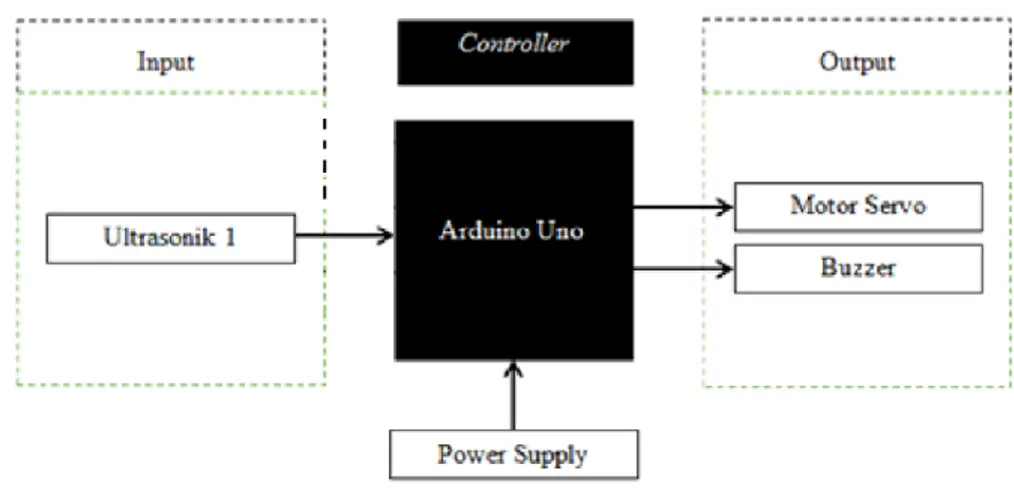 Gambar 3.2 diagram blok sistem 