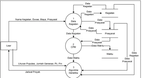 Gambar 6. DFD Level 1 Penjadwalan dengan Algoritma Genetika 