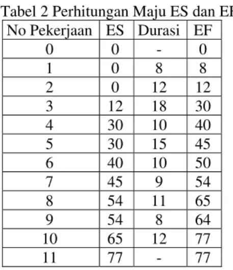 Tabel 2 Perhitungan Maju ES dan EF 