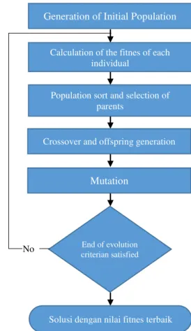 Gambar  1  menyajikan  langkah-langkah  optimasi  dengan  algoritma genetika dalam bentuk flowchart