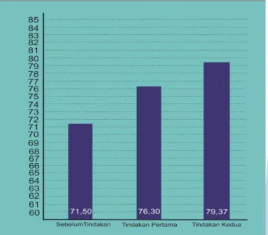 Gambar 4.7. Diagram Rata- rata Hasil Belajar  Diagram  di  atas  menjelaskan  bahwa  rata-rata  hasil belajar siswa kelas X-1 SMA Negeri 7 Surabaya  meningkat  dari  71,50  menjadi  hingga  79,37  setelah  diadakannya  tindakan