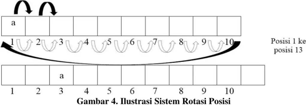 Gambar 4. Ilustrasi Sistem Rotasi Posisi