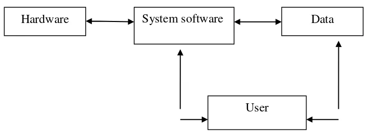 Gambar 2.1 Komponen sistem informasi 