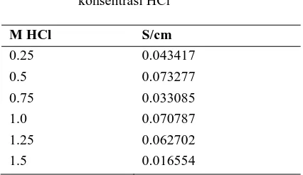 Tabel 1. Nilai konduktivitas PANI variasi konsentrasi HCl  