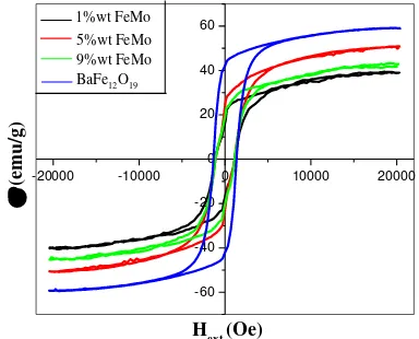 Gambar 1. Kurva histeresis dari hasil analisis sifat magnet pada penambahan 1, 5, dan 9 %wt FeMo terhadap BaFe12O19