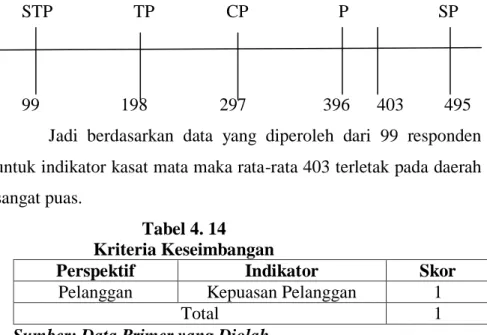 Tabel 4. 14  Kriteria Keseimbangan 