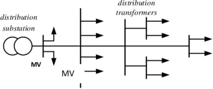 Gambar 1 Sistem Jaringan Distribusi Radial 