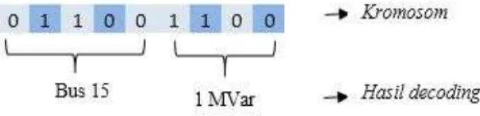 Gambar 6 merupakan contoh decoding dari penempatan dan  ukuran  kapasitor,  dimana  penempatan  kapasitor  pada  bus  20  dan ukurannya 1 MVar
