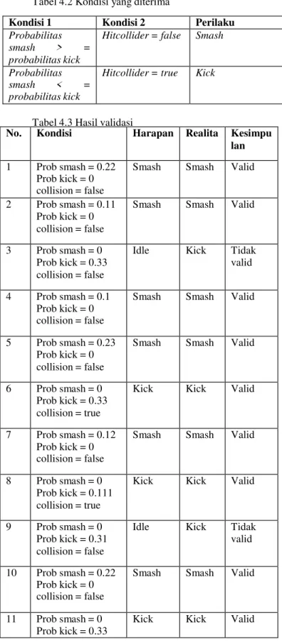 Tabel 4.4 Contoh Confusion matrix 