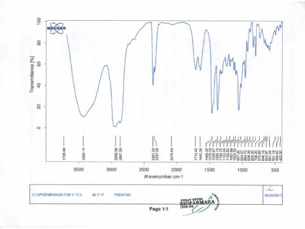 Gambar 3. Spektrum isolat hasil analisis spektrofotometer inframerah (IR) 