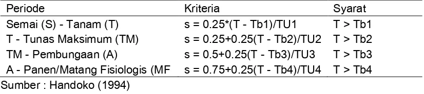 Tabel 1 Kriteria dan perhitungan fase perkembangan tanaman  