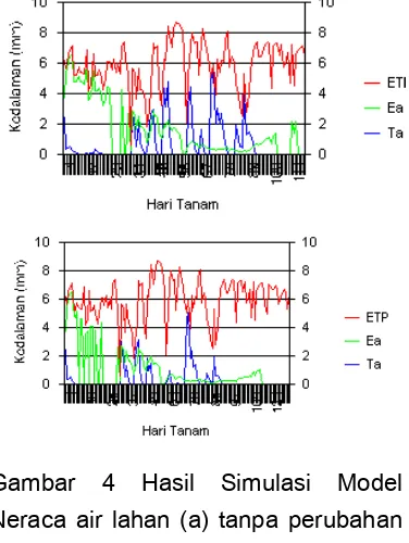 Gambar 4 penurunan curah hujan 30 mm, (c) perubahan iklim berupa peningkatan suhu 2 0C dan peningkatan curah Hasil Simulasi Model Neraca air lahan (a) tanpa perubahan iklim, (b) skenario perubahan iklim berupa peningkatan suhu 10C dan hujan 30 mm