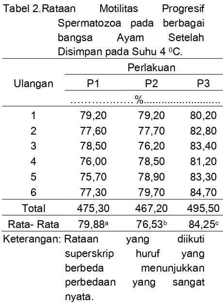 Tabel 2.Rataan 