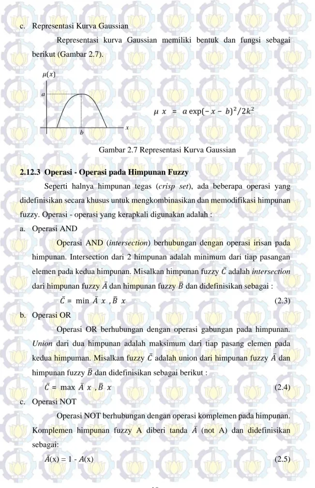 Gambar 2.7 Representasi Kurva Gaussian
