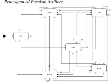 Gambar 6. FSM pada Pasukan Artillery 