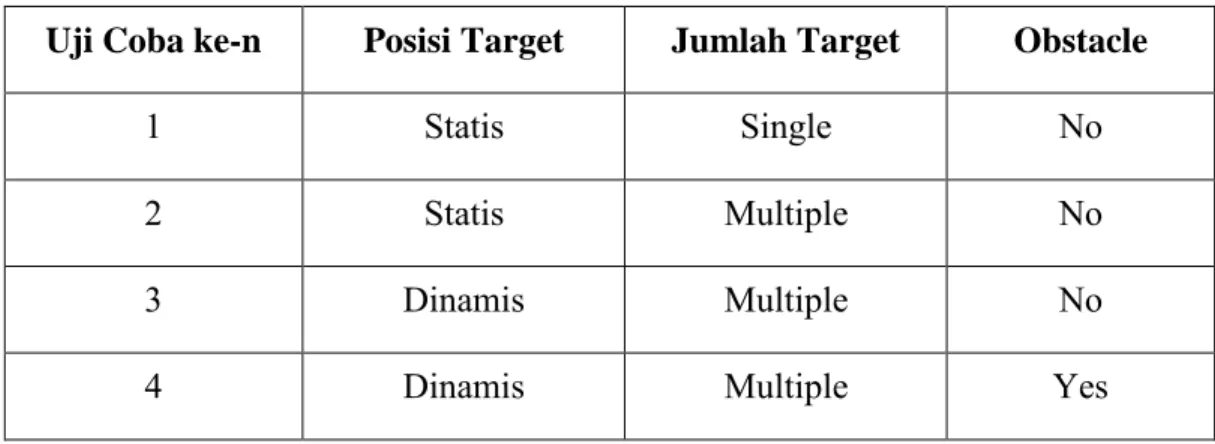 Tabel 3. 1 Tabel Perlakuan Uji Coba 