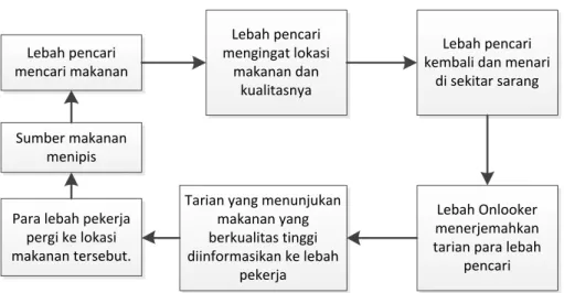 Gambar 3. 5 Diagram kerja dalam koloni lebah 