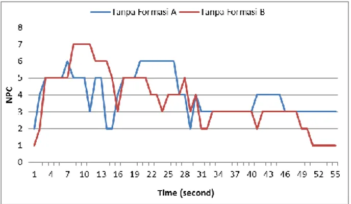 Gambar 4.9 Grafik  serangan NPC ke NPC lawan  variasi 10 campuran  tanpa formasi melawan tanpa formasi 
