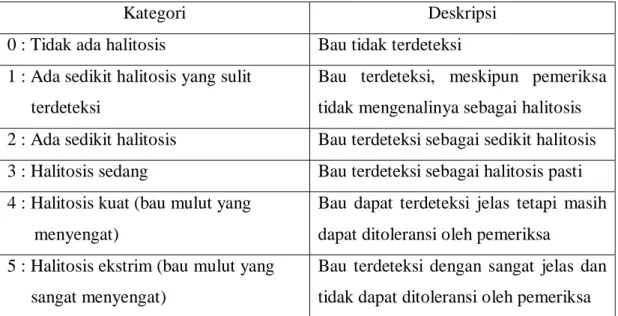 Tabel 1. Skala pengukuran organoleptik 35