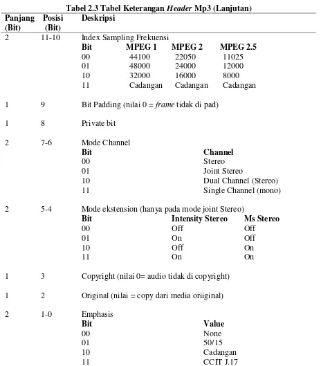 Tabel 2.3 Tabel Keterangan Header Mp3 (Lanjutan) 