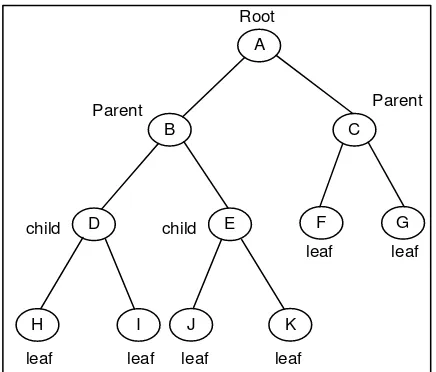 Gambar 2.7 Contoh Completely Binary Tree 