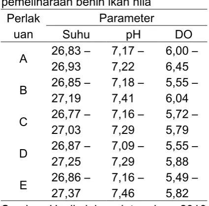 Tabel 2. Hasil pengukuran kualitas air pemeliharaan benih ikan nila 