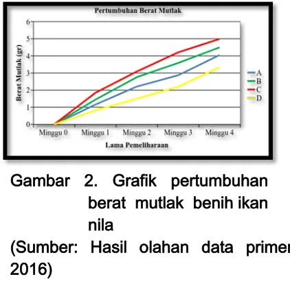 Gambar 2. Grafik pertumbuhan 
