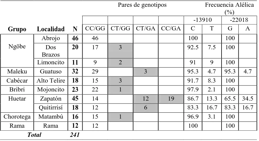 Cuadro 7. Frecuencias genotípicas conformados por la combinación de los SNP`s 3 