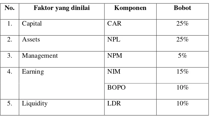 Tabel 2.1 Penilaian Kuantitatif Faktor CAMEL 