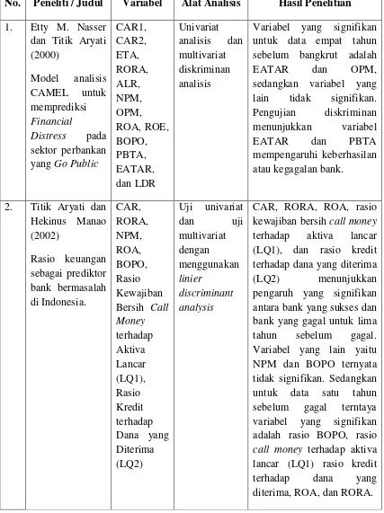 Tabel 2.9 Penelitian Terdahulu 