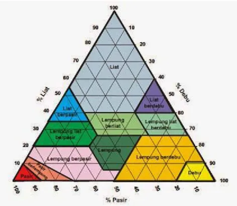 Gambar 1. Diagram segitiga tekstur tanah menurut USDA 