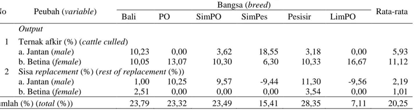 Tabel  7.  Potensi  atau  output  sapi  potong  di  Kabupaten  Pesisir  Selatan  Provinsi  Sumatera  Barat  tahun 2013 (output of beef cattle in Pesisir Selatan District of West Sumatera 2013) 