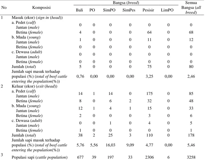 Tabel  2.  Mutasi  sapi  potong  di  Kabupaten  Peisir  Selatan  Provinsi  Sumatera  Barat  tahun  2013 