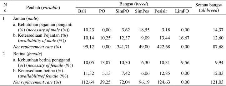 Tabel 6. Net replacement rate (NRR) sapi potong di Kabupaten Pesisir Selatan Provinsi Sumatera  Barat tahun 2013 (net replacement rate of beef cattle in Pesisir Selatan District West Sumatera  Province 2013)