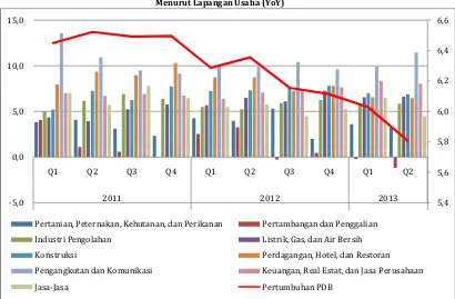 Gambar 4. Pertumbuhan Ekonomi Indonesia Triwulan II Tahun 2011-Triwulan I Tahun 2013 (persen) 
