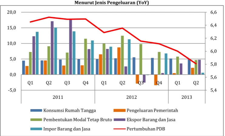 Gambar 5.  Pertumbuhan Ekonomi Indonesia Triwulan I Tahun 2011-Triwulan II Tahun 2013 (persen) 