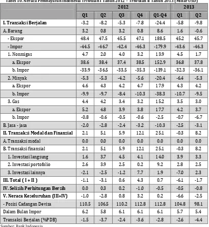 Tabel 10. Neraca Pembayaran Indonesia Triwulan I Tahun 2012 – Triwulan II Tahun 2013 (Miliar USD) 