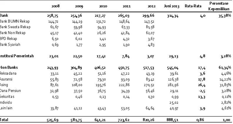 Tabel 17. Posisi Kepemilikan SBN Domestik  Per Triwulan II Tahun 2013 (Triliun Rupiah) 