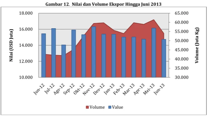 Gambar 12.  Nilai dan Volume Ekspor Hingga Juni 2013 