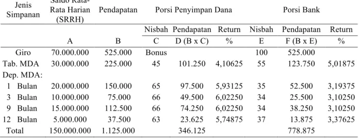 Tabel 9. Perhitungan Profit Distribution Bank Islam ABC Periode Bulan September 2008  (Jika Dana Wadiah diikutsertakan dalam Tabel Distribusi Bagi Hasil Pendapatan) (dalam rupiah) 