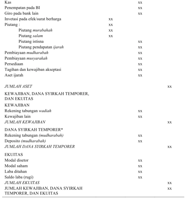 Tabel 3:  Bank Islam ABC  Neraca (a) 