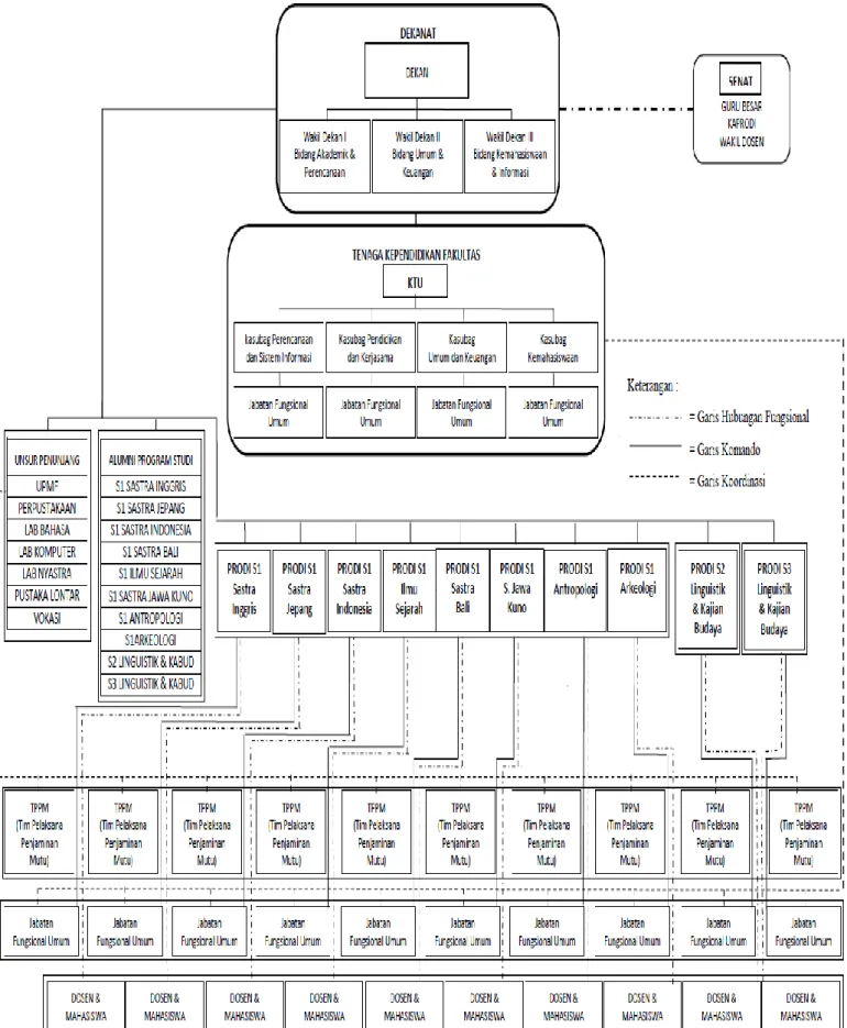 Gambar 1.1 Struktur Organisasi Fakultas Ilmu Budaya