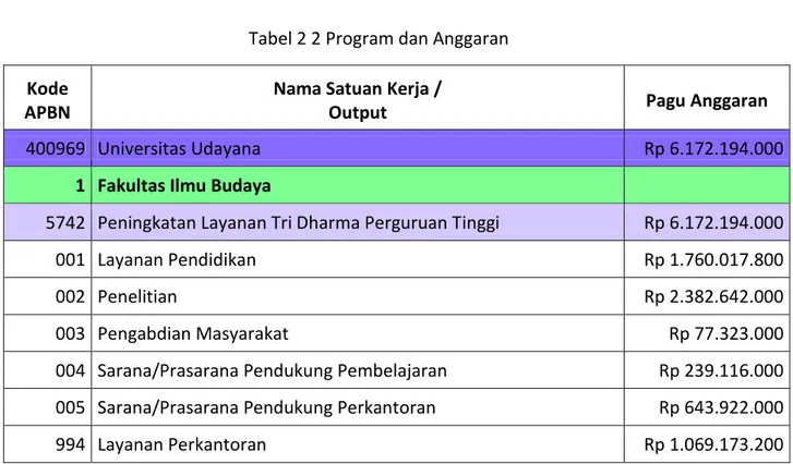 Tabel 2 2 Program dan Anggaran  Kode 